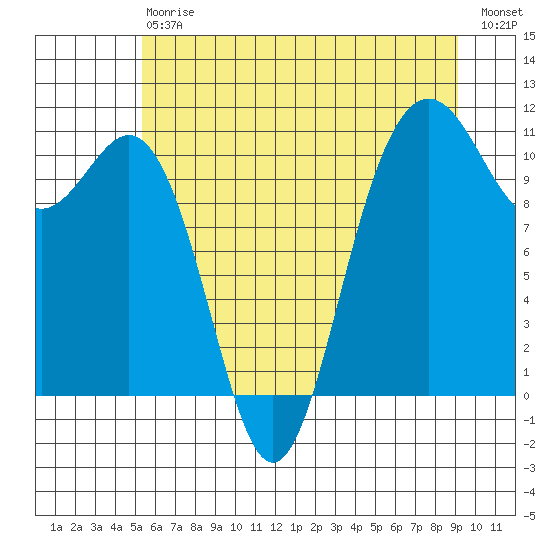 Tacoma tide chart for Saturday, July 6, 2024