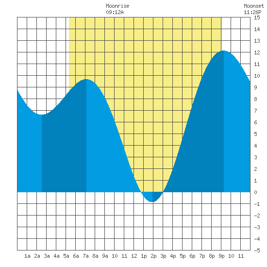 Tacoma tide chart for Tuesday, July 9, 2024
