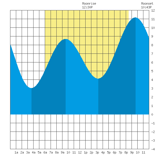 Tacoma tide chart for Saturday, August 10, 2024