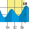 Tacoma tide chart for Saturday, August 10, 2024