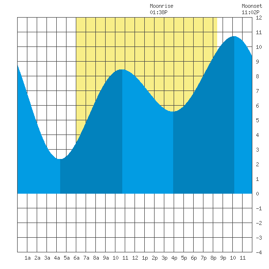 Tacoma tide chart for Sunday, August 11, 2024
