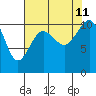Tacoma tide chart for Sunday, August 11, 2024