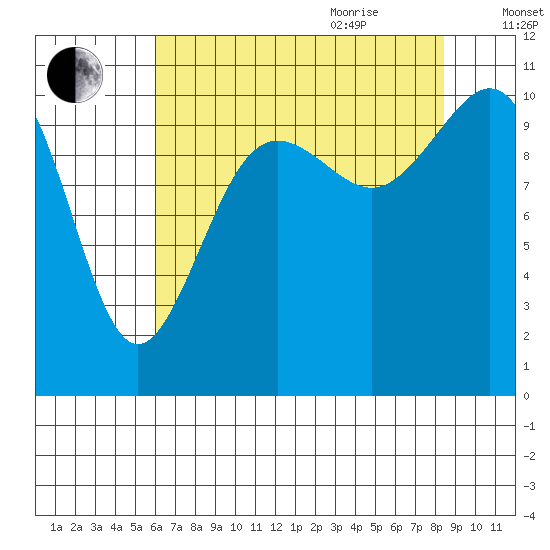 Tacoma tide chart for Monday, August 12, 2024