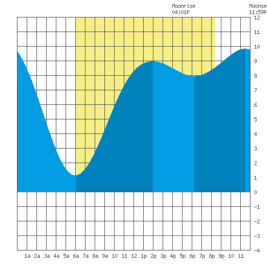 Tacoma tide chart for Tuesday, August 13, 2024