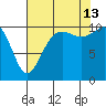 Tacoma tide chart for Tuesday, August 13, 2024