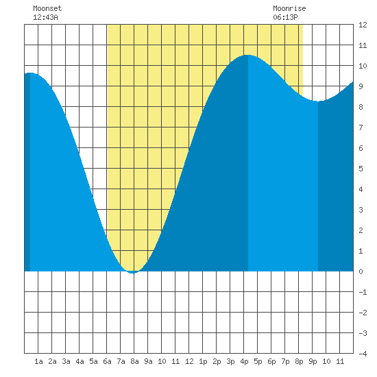 Tacoma tide chart for Thursday, August 15, 2024