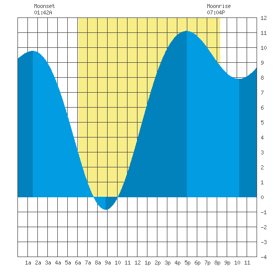 Tacoma tide chart for Friday, August 16, 2024