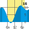 Tacoma tide chart for Friday, August 16, 2024