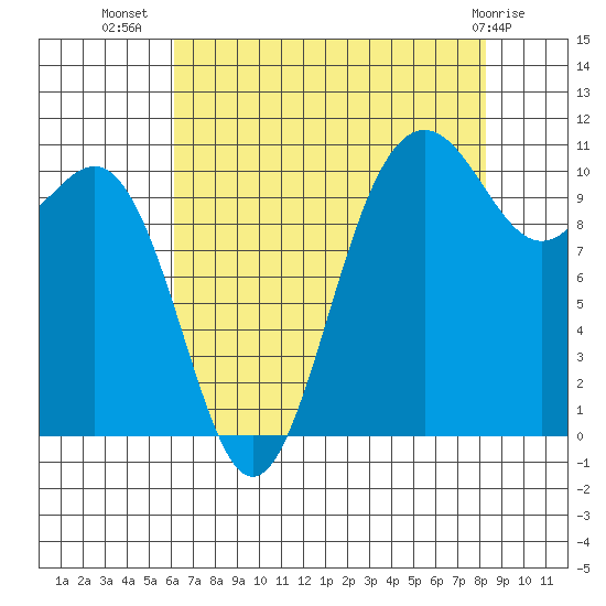 Tacoma tide chart for Saturday, August 17, 2024