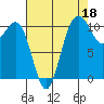 Tacoma tide chart for Sunday, August 18, 2024