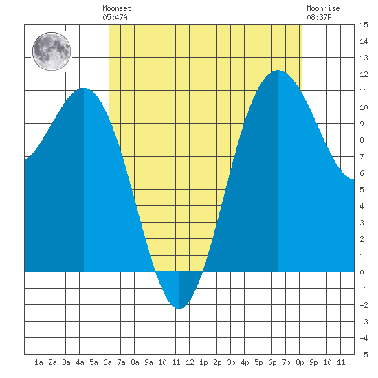 Tacoma tide chart for Monday, August 19, 2024
