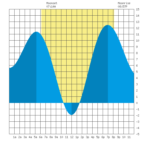 Tacoma tide chart for Tuesday, August 20, 2024