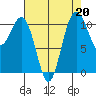 Tacoma tide chart for Tuesday, August 20, 2024