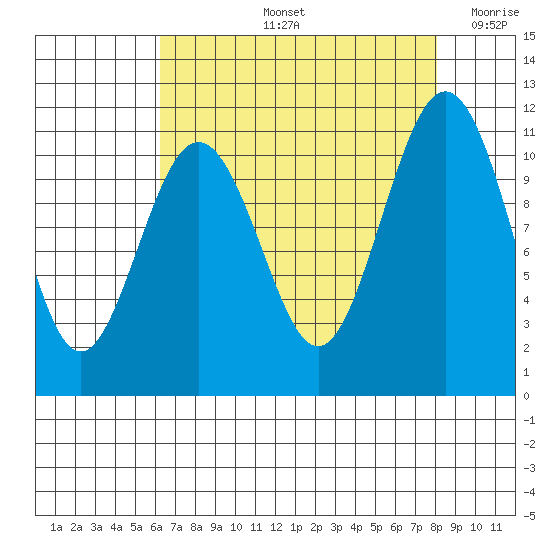 Tacoma tide chart for Friday, August 23, 2024