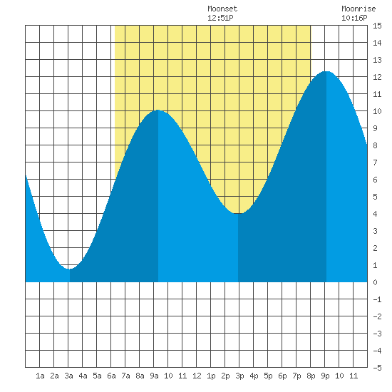 Tacoma tide chart for Saturday, August 24, 2024