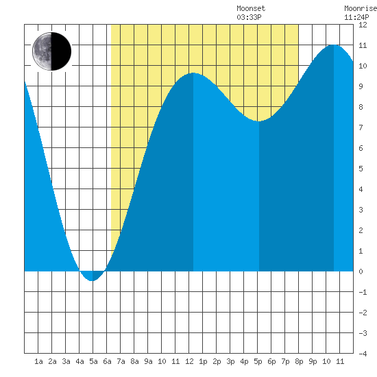 Tacoma tide chart for Monday, August 26, 2024