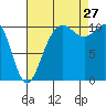 Tacoma tide chart for Tuesday, August 27, 2024