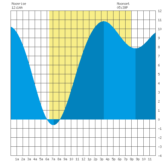 Tacoma tide chart for Wednesday, August 28, 2024