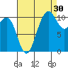 Tacoma tide chart for Friday, August 30, 2024