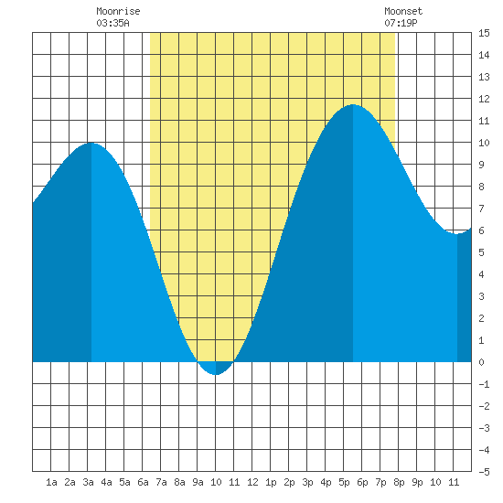 Tacoma tide chart for Saturday, August 31, 2024