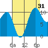 Tacoma tide chart for Saturday, August 31, 2024