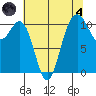 Tacoma tide chart for Sunday, August 4, 2024