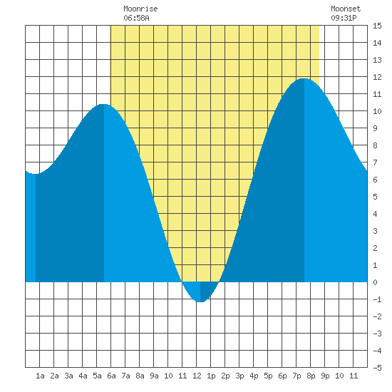 Tacoma tide chart for Monday, August 5, 2024