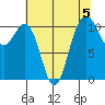 Tacoma tide chart for Monday, August 5, 2024