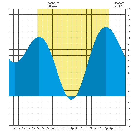 Tacoma tide chart for Tuesday, August 6, 2024