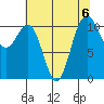 Tacoma tide chart for Tuesday, August 6, 2024