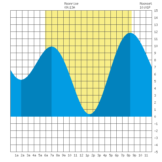 Tacoma tide chart for Wednesday, August 7, 2024