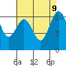 Tacoma tide chart for Friday, August 9, 2024