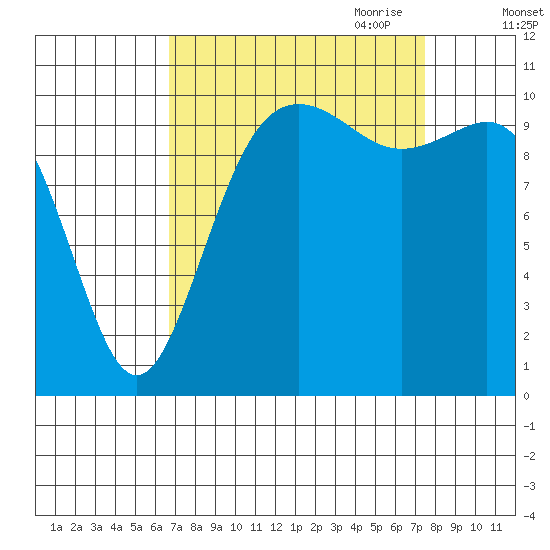 Tacoma tide chart for Wednesday, September 11, 2024