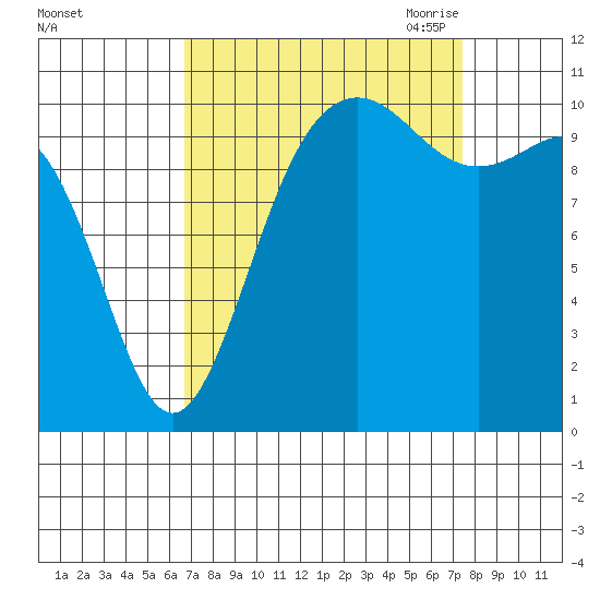 Tacoma tide chart for Thursday, September 12, 2024