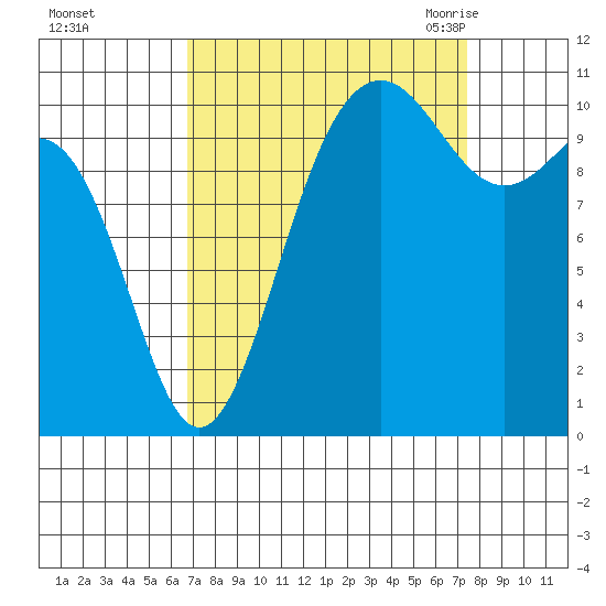 Tacoma tide chart for Friday, September 13, 2024