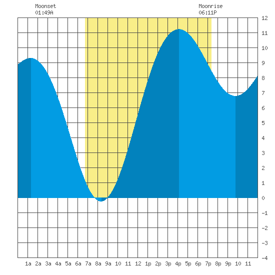 Tacoma tide chart for Saturday, September 14, 2024