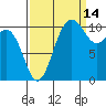 Tacoma tide chart for Saturday, September 14, 2024