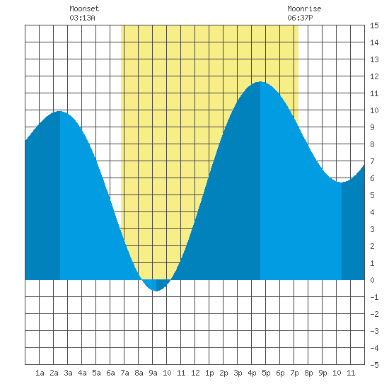 Tacoma tide chart for Sunday, September 15, 2024