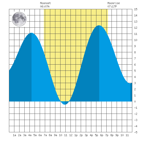 Tacoma tide chart for Tuesday, September 17, 2024