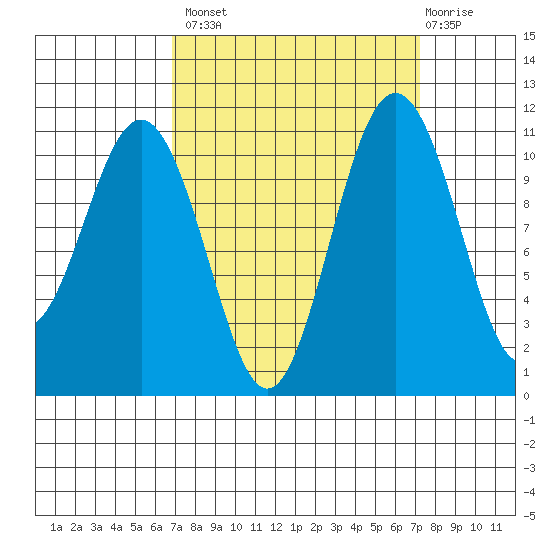Tacoma tide chart for Wednesday, September 18, 2024