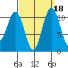 Tacoma tide chart for Wednesday, September 18, 2024