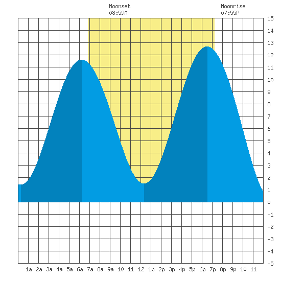 Tacoma tide chart for Thursday, September 19, 2024