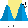 Tacoma tide chart for Thursday, September 19, 2024