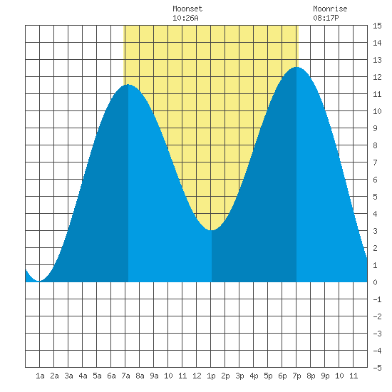 Tacoma tide chart for Friday, September 20, 2024