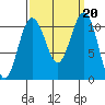 Tacoma tide chart for Friday, September 20, 2024