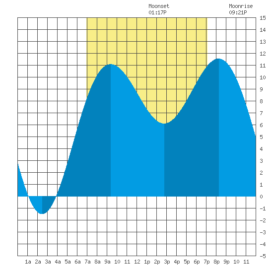 Tacoma tide chart for Sunday, September 22, 2024