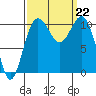 Tacoma tide chart for Sunday, September 22, 2024