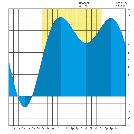 Tacoma tide chart for Monday, September 23, 2024
