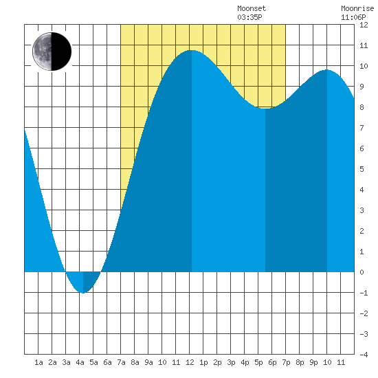 Tacoma tide chart for Tuesday, September 24, 2024