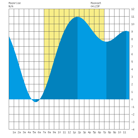 Tacoma tide chart for Wednesday, September 25, 2024